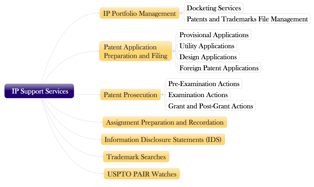 A VIPP Simplifies Your IP Needs! Ip Paralegal Ip Paralegal A VIPP Simplifies Your IP Needs!