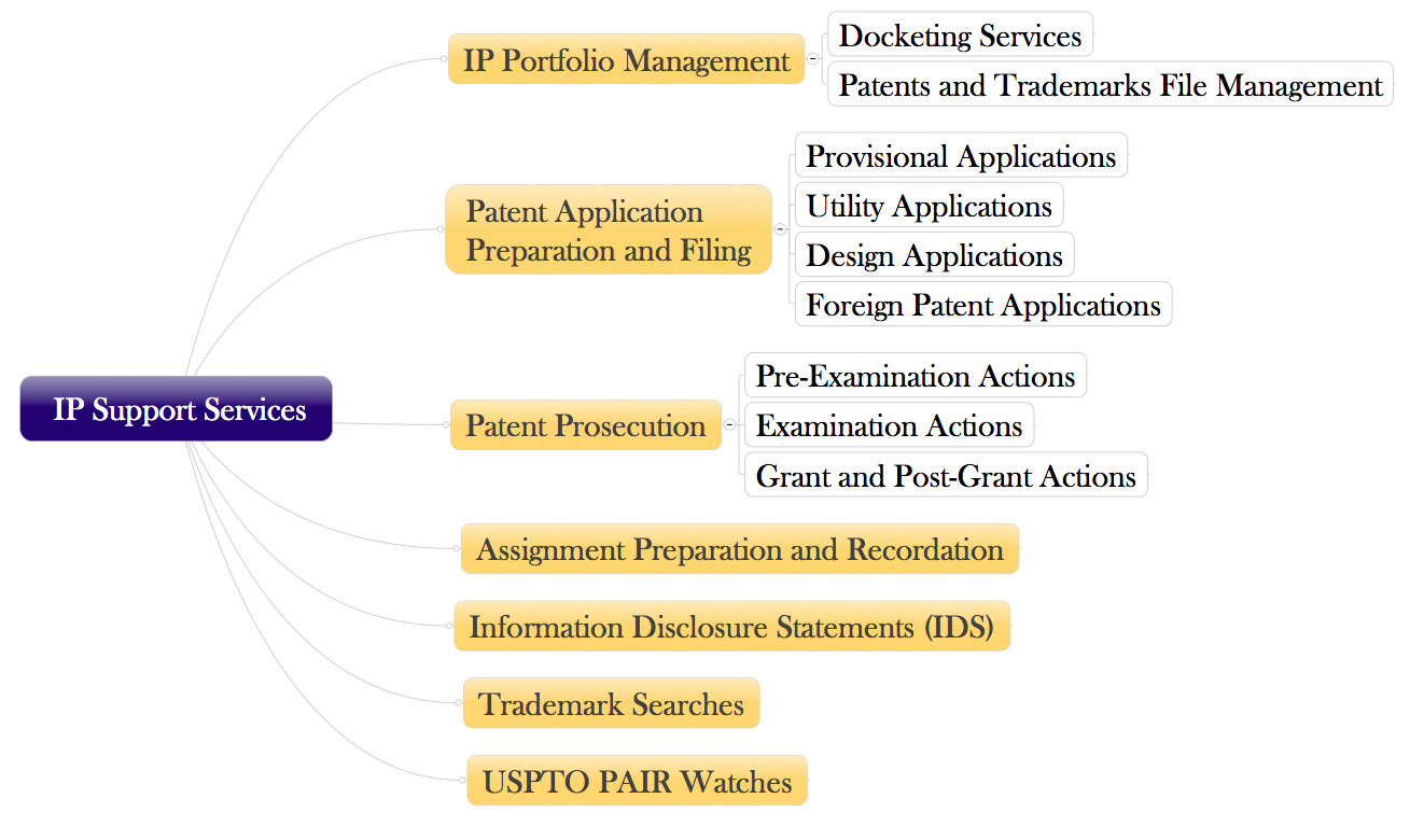 Ip Paralegal A VIPP Simplifies Your IP Needs!